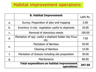 Habitat improvement operations
B. Habitat Improvement
Lakh Rs.
a. Survey, Preparation of plan and mapping 5.00
b. Inventory in-situ vegetation useful to elephants 10.00
c. Removal of obnoxious weeds 100.00
d.
Plantation of spp. useful a elephant fodder like Ficus
etc.
7.50
e.
Plantation of Bamboo 50.00
Cleaning of Bamboo 15.00
f. Plantation of Grasses including site preparation 30.00
g. Maintenance 80.00
Total expenditure on habitat improvement
operations
297.50
 