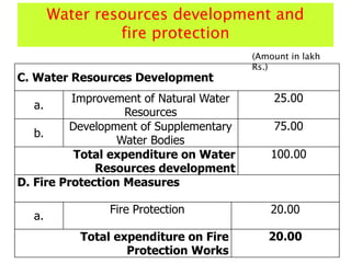 Water resources development and
fire protection
C. Water Resources Development
a.
Improvement of Natural Water
Resources
25.00
b.
Development of Supplementary
Water Bodies
75.00
Total expenditure on Water
Resources development
100.00
D. Fire Protection Measures
a.
Fire Protection 20.00
Total expenditure on Fire
Protection Works
20.00
(Amount in lakh
Rs.)
 
