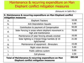 Maintenance & recurring expenditure on Man
Elephant conflict mitigation measures
E. Maintenance & recurring expenditure on Man Elephant conflict
mitigation measures
a. Elephant Trackers 10.00
b. Anti Depredation Squads 5.00
c. Contribution to payment of Compensation 50.00
d.
Solar Fencing in areas where elephant movement is
high and maintenance
70.00
e. Maintenance of solar fencing already erected 10.00
f.
Solar lighting is 2 forest fringe hamlets @ 10
light/hamlet
21.00
g. Maintenance of equipment - Binoculars 15.00
h. Night vision devices 5.00
i. Public address system 5.00
j. Cell phones 2.50
Total of Maintenance & recurring expenditure on Man
Elephant conflict mitigation measures
203.50
(Amount in lakh Rs.)
 