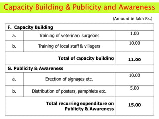 Capacity Building & Publicity and Awareness
F. Capacity Building
a. Training of veterinary surgeons 1.00
b. Training of local staff & villagers
10.00
Total of capacity building 11.00
G. Publicity & Awareness
a. Erection of signages etc.
10.00
b. Distribution of posters, pamphlets etc.
5.00
Total recurring expenditure on
Publicity & Awareness
15.00
(Amount in lakh Rs.)
 