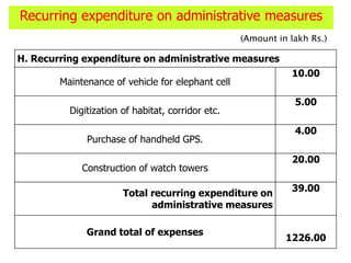 Recurring expenditure on administrative measures
H. Recurring expenditure on administrative measures
Maintenance of vehicle for elephant cell
10.00
Digitization of habitat, corridor etc.
5.00
Purchase of handheld GPS.
4.00
Construction of watch towers
20.00
Total recurring expenditure on
administrative measures
39.00
Grand total of expenses
1226.00
(Amount in lakh Rs.)
 