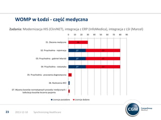 WOMP w Łodzi - częśd medyczna
Zadania: Modernizacja HIS (CliniNET), integracja z ERP (InfoMedica), integracja z LSI (Marcel)
0

10

01. Zlecenia medyczne

20

30

40

50

60

30

02. Przychodnia - rejestracja

27

53

03. Przychodnia - gabinet lekarski

27

53

04. Przychodnia - statystyka

27

53

05. Przychodnia - pracownia diagnostyczna

5

06. Rozliczenia NFZ 2
07. Wycena kosztów normatywnych procedur medycznych i
kalkulacja kosztów leczenia pacjenta

2

Licencje posiadane

23

2013-12-10

Synchronizing Healthcare

Licencje dodane

70

80

90

 