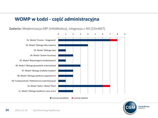 WOMP w Łodzi - częśd administracyjna
Zadania: Modernizacja ERP (InfoMedica), integracja z HIS (CliniNET)
0

1

2

3

4

01. Moduł ‘Finanse - Księgowośd’
02. Moduł ‘Obsługa fakturowania’
03. Moduł ‘Obsługa kasy’
04. Moduł ‘System kosztowy’
05. Moduł ‘Wspomagania budżetowania’
06. Moduł ‘Obsługa gospodarki materiałowej’
07. Moduł ‘Obsługa środków trwałych’
08. Moduł ‘Obsługa ewidencji wyposażenia’
09. Funkcjonalnośd ‘Elektroniczna inwentaryzacja’

10. Moduł ‘Kadry’, Moduł 'Płace'
11. Moduł ‘Obsługa ewidencji czasu pracy’
Licencje posiadane

24

2013-12-10

Synchronizing Healthcare

Licencje dodane

5

6

7

8

9

 