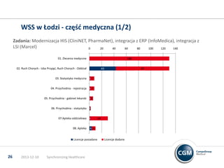 WSS w Łodzi - częśd medyczna (1/2)
Zadania: Modernizacja HIS (CliniNET, PharmaNet), integracja z ERP (InfoMedica), integracja z
LSI (Marcel)
0
20
40
60
80
100
120
140
01. Zlecenia medyczne

130

02. Ruch Chorych - Izba Przyjęd, Ruch Chorych - Oddział

43

03. Statystyka medyczna 1 7
04. Przychodnia - rejestracja 1 7
05. Przychodnia - gabinet lekarski 1 5
06. Przychodnia - statystyka 1
1
07.Apteka oddziałowa 1
08. Apteka

4 6

Licencje posiadane

26

2013-12-10

Synchronizing Healthcare

29

Licencje dodane

87

 