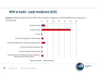WSS w Łodzi - częśd medyczna (2/2)
Zadania: Modernizacja HIS (CliniNET, PharmaNet), integracja z ERP (InfoMedica), integracja z
LSI (Marcel)
0
10
20
30
40
50
60
09. Rozliczenia NFZ

2 4

10. Blok operacyjny

50

11. Dializy 1
12. Pracownia diagnostyczna - patomorfologia

3

13. Pracownia diagnostyczna - rejestracja i obsługa pracowni

6

14. Zakażenia szpitalne raportowanie 1
15. System informowania kierownictwa 1
16. Wycena kosztów normatywnych procedur medycznych i
kalkulacja kosztów leczenia pacjenta
Licencje posiadane

27

2013-12-10

Synchronizing Healthcare

3

Licencje dodane

 
