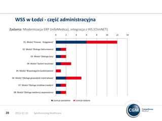 WSS w Łodzi - częśd administracyjna
Zadania: Modernizacja ERP (InfoMedica), integracja z HIS (CliniNET)
0

2

4

6

01. Moduł ‘Finanse - Księgowośd’
02. Moduł ‘Obsługa fakturowania’
03. Moduł ‘Obsługa kasy’
04. Moduł ‘System kosztowy’
05. Moduł ‘Wspomagania budżetowania’
06. Moduł ‘Obsługa gospodarki materiałowej’
07. Moduł ‘Obsługa środków trwałych’
08. Moduł ‘Obsługa ewidencji wyposażenia’

Licencje posiadane

28

2013-12-10

Synchronizing Healthcare

Licencje dodane

8

10

12

14

 