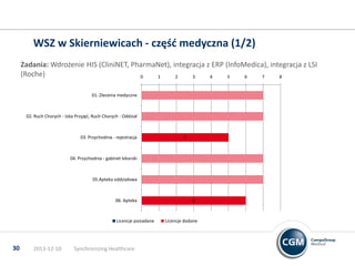 WSZ w Skierniewicach - częśd medyczna (1/2)
Zadania: Wdrożenie HIS (CliniNET, PharmaNet), integracja z ERP (InfoMedica), integracja z LSI
(Roche)
0
1
2
3
4
5
6
7
8
01. Zlecenia medyczne

02. Ruch Chorych - Izba Przyjęd, Ruch Chorych - Oddział

03. Przychodnia - rejestracja

5

04. Przychodnia - gabinet lekarski

05.Apteka oddziałowa

06. Apteka

Licencje posiadane

30

2013-12-10

Synchronizing Healthcare

6

Licencje dodane

 