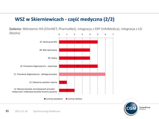 WSZ w Skierniewicach - częśd medyczna (2/2)
Zadania: Wdrożenie HIS (CliniNET, PharmaNet), integracja z ERP (InfoMedica), integracja z LSI
(Roche)
0
1
2
3
4
5
6
7
07. Rozliczenia NFZ

5

08. Blok operacyjny

4

09. Dializy

4

10. Pracownia diagnostyczna - rejestracje

5

11. Pracownia diagnostyczna - obsługa pracowni

12. Zakażenia szpitalne raporty

1

13. Wycena kosztów normatywnych procedur
medycznych i kalkulacja kosztów leczenia pacjenta
Licencje posiadane

31

2013-12-10

Synchronizing Healthcare

2

Licencje dodane

 