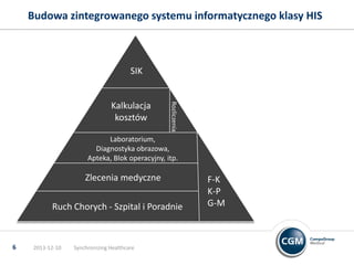 Budowa zintegrowanego systemu informatycznego klasy HIS

SIK

Rozliczenia

Kalkulacja
kosztów

Laboratorium,
Diagnostyka obrazowa,
Apteka, Blok operacyjny, itp.

Zlecenia medyczne

Ruch Chorych - Szpital i Poradnie

6

2013-12-10

Synchronizing Healthcare

F-K
K-P
G-M

 