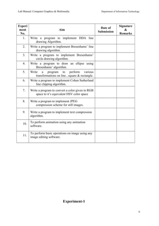Lab Manual: Computer Graphics & Multimedia Department of Information Technology 
Experi 
ment 
No. 
Aim Date of 
Submission 
Signature 
& 
Remarks 
1. Write a program to implement DDA line 
drawing Algorithm. 
2. Write a program to implement Bresenhams’ line 
drawing algorithm. 
3. Write a program to implement Bresenhams’ 
circle drawing algorithm. 
4. Write a program to draw an ellipse using 
Bresenhams’ algorithm. 
5. Write a program to perform various 
transformations on line , square & rectangle. 
6. Write a program to implement Cohen Sutherland 
line clipping algorithm. 
7. Write a program to convert a color given in RGB 
space to it’s equivalent HSV color space 
8. Write a program to implement JPEG 
compression scheme for still images. 
9. Write a program to implement text compression 
algorithm. 
10. To perform animation using any animation 
software. 
11. To perform basic operations on image using any 
image editing software. 
Experiment-1 
6 
 