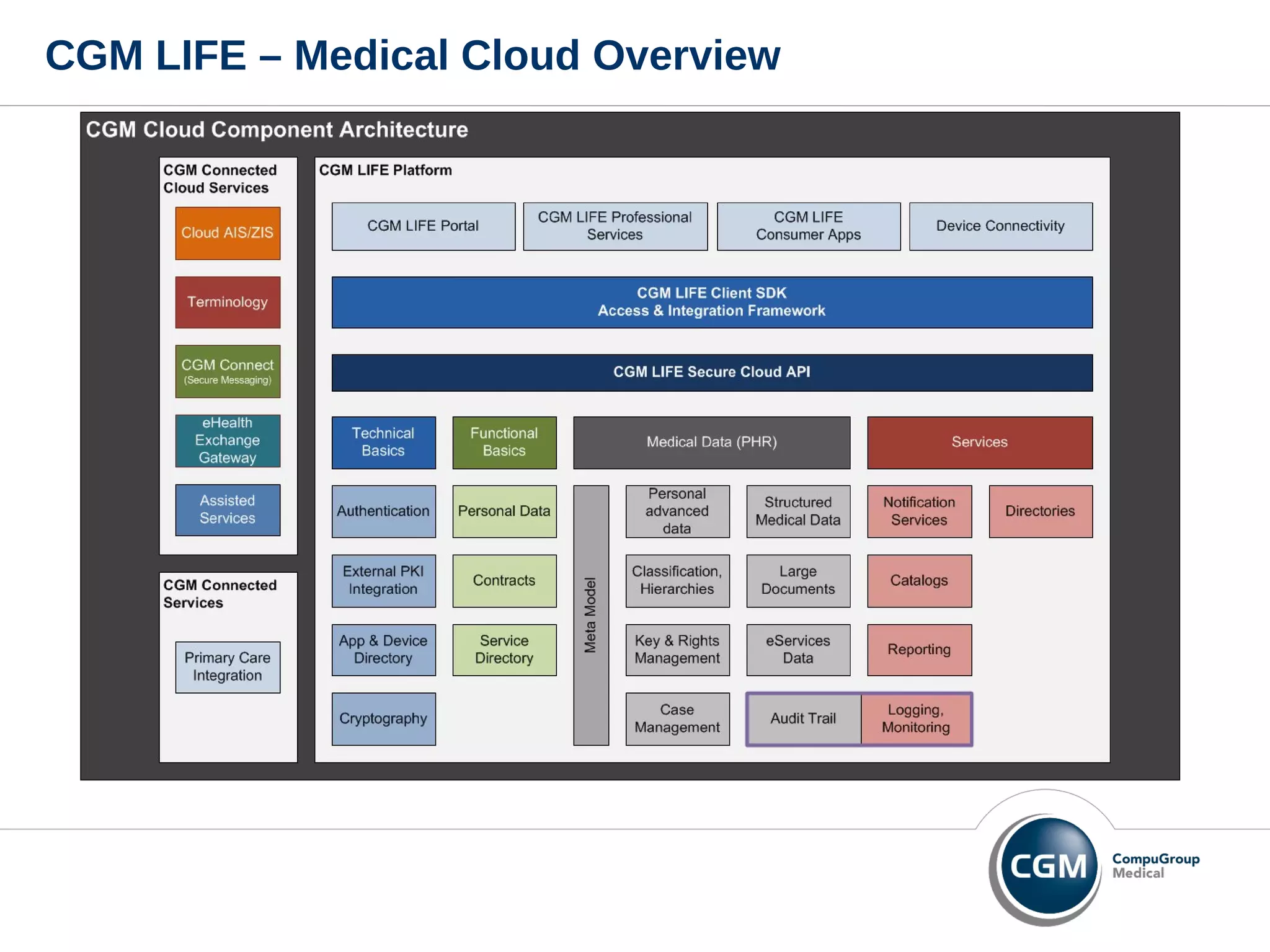 CGM LIFE – Medical Cloud Overview
 