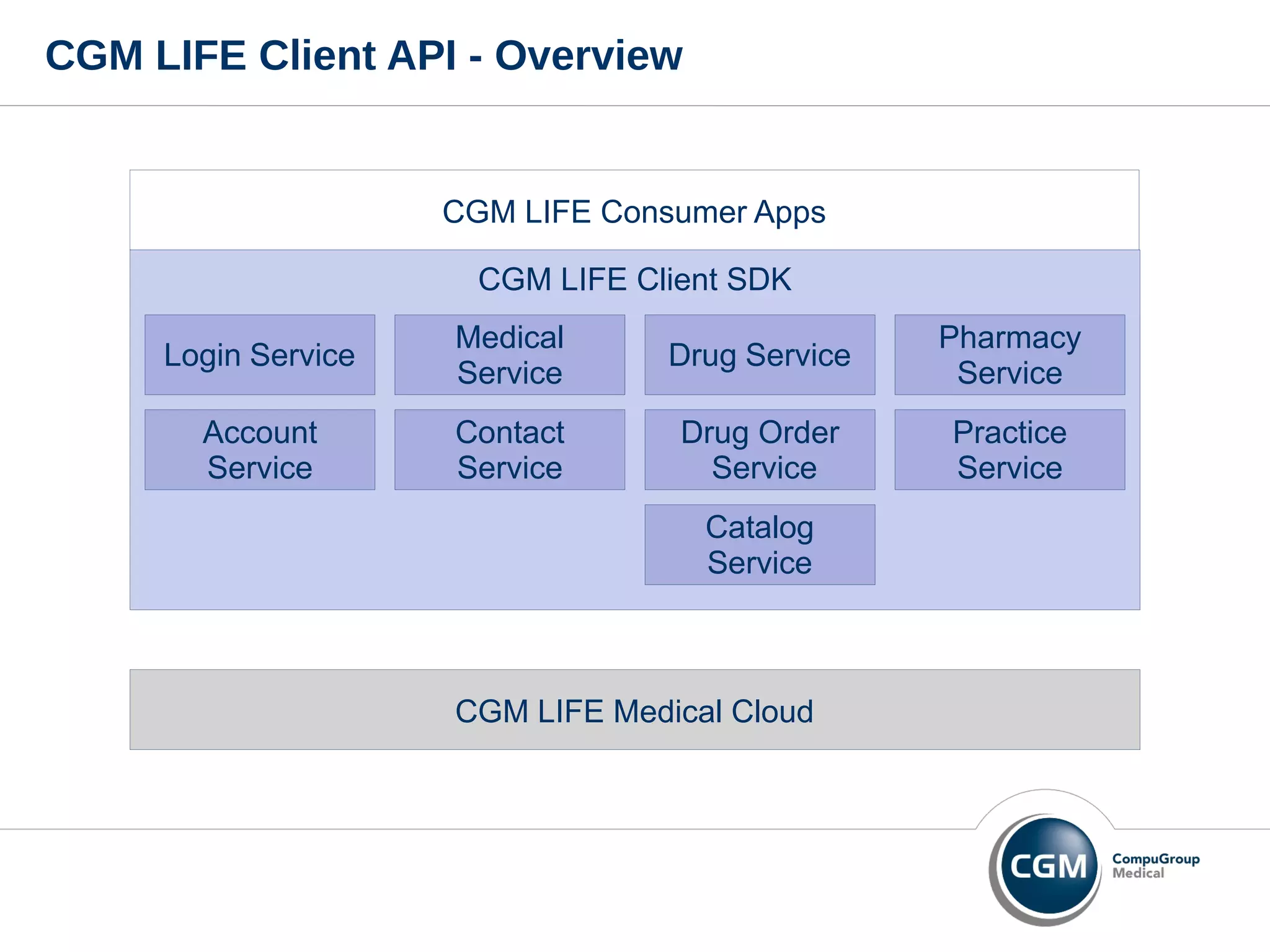 CGM LIFE Consumer Apps
CGM LIFE Client SDK
CGM LIFE Medical Cloud
CGM LIFE Client API - Overview
Account
Service
Login Service
Medical
Service
Contact
Service
Drug Service
Drug Order
Service
Catalog
Service
Pharmacy
Service
Practice
Service
 