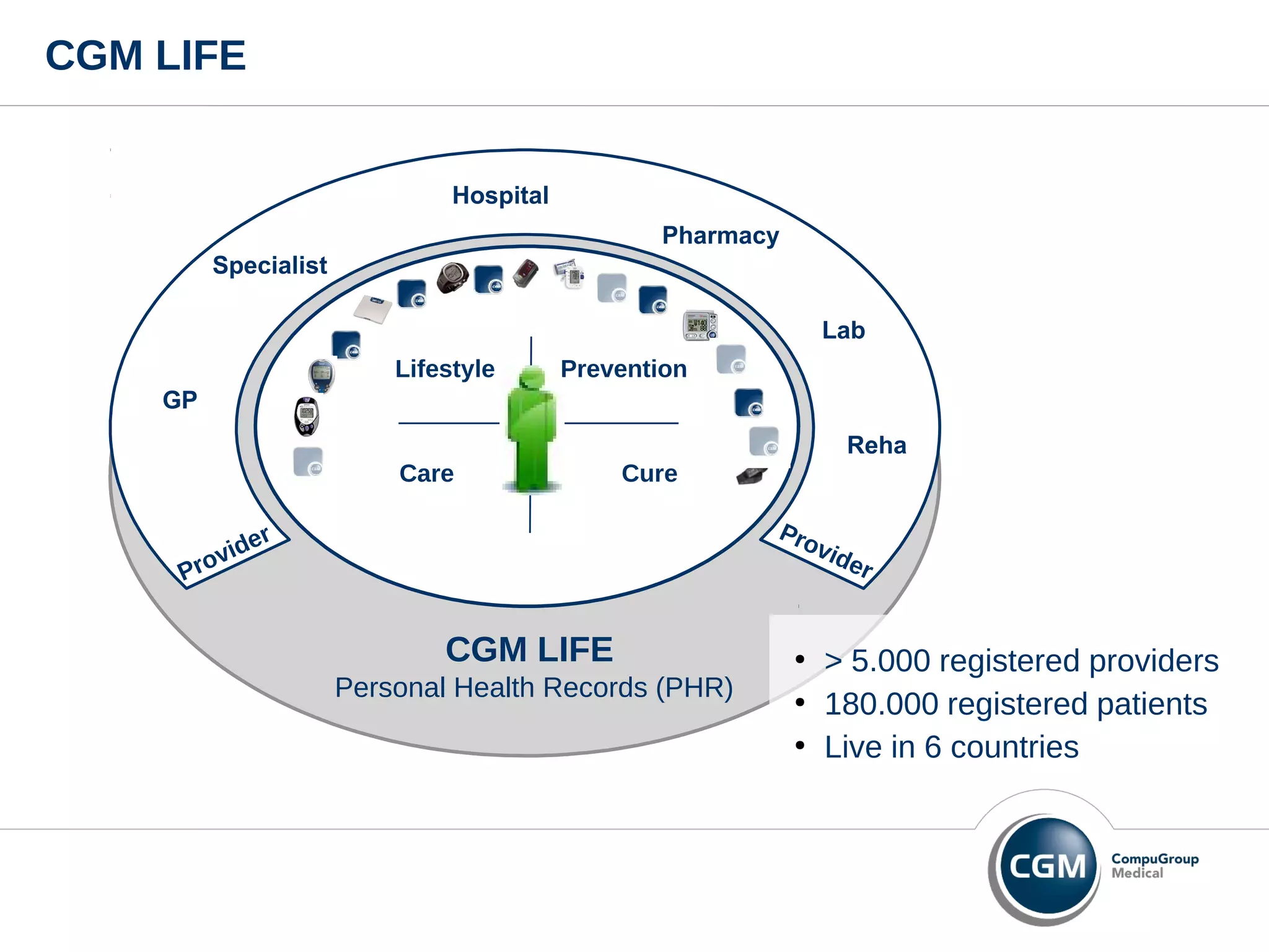 CGM LIFE
CGM LIFE
Personal Health Records (PHR)
Provider Provider
Lifestyle Prevention
CureCare
Specialist
GP
Hospital
Pharmacy
Lab
Reha
●
> 5.000 registered providers
●
180.000 registered patients
●
Live in 6 countries
 