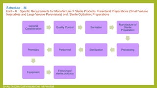 Schedule – M
Part – II : Specific Requirements for Manufacture of Sterile Products, Parenteral Preparations (Small Volume
Injectables and Large Volume Parenterals) and Sterile Opthalmic Preparations
General
Consideration
Quality Control Sanitation
Manufacture of
Sterile
Preparation
ProcessingSterilizationPersonnelPremises
Equipment
Finishing of
sterile products
SHAILENDRA SURYAWANSHI M PHARM
 