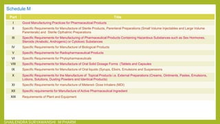 Schedule M
Part Title
I Good Manufacturing Practices for Pharmaceutical Products
II Specific Requirements for Manufacture of Sterile Products, Parenteral Preparations (Small Volume Injectables and Large Volume
Parenterals) and Sterile Opthalmic Preparations
III Specific Requirements for Manufacturing of Pharmaceutical Products Containing Hazardous Substances such as Sex Hormones,
Steroids (Anabolic, Androgenic) or Cytotoxic Substances
IV Specific Requirements for Manufacture of Biological Products
V Specific Requirements for Radiopharmaceutical Products
VI Specific Requirements for Phytopharmaceuticals
VIII Specific Requirements for Manufacture of Oral Solid Dosage Forms (Tablets and Capsules
IX Specific Requirements for Manufacture of Oral liquids (Syrups, Elixirs, Emulsions and Suspensions
X Specific Requirements for the Manufacture of Topical Products i.e. External Preparations (Creams, Ointments, Pastes, Emulsions,
Lotions, Solutions, Dusting Powders and Identical Products)
XI Specific Requirements for manufacture of Metered- Dose Inhalers (MDI)
XII Specific requirements for Manufacture of Active Pharmaceutical Ingredient
XIII Requirements of Plant and Equipment
SHAILENDRA SURYAWANSHI M PHARM
 