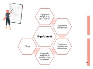 Equipment
Equipment
design, size,
and location.
Equipment
construction.
Equipment
cleaning and
maintenance.
Automatic,
mechanical,
and electronic
equipment.
Filters
15
 