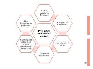 Production
and process
control
Written
procedures;
deviations.
Charge-in of
components.
Calculation of
yield.
Equipment
identification.
Sampling and
testing of in-
process
materials and
drug products.
Time
limitations on
production.
20
 