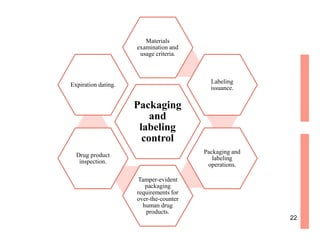 Packaging
and
labeling
control
Materials
examination and
usage criteria.
Labeling
issuance.
Packaging and
labeling
operations.
Tamper-evident
packaging
requirements for
over-the-counter
human drug
products.
Drug product
inspection.
Expiration dating.
22
 