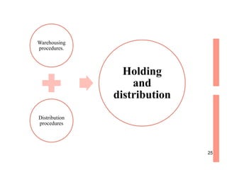 Warehousing
procedures.
Distribution
procedures
Holding
and
distribution
25
 