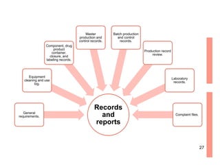 Records
and
reports
General
requirements.
Equipment
cleaning and use
log.
Component, drug
product
container,
closure, and
labeling records.
Master
production and
control records.
Batch production
and control
records.
Production record
review.
Laboratory
records.
Complaint files.
27
 