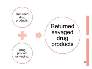 Returned
drug
products.
Drug
product
salvaging.
Returned
savaged
drug
products
31
 