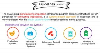 Guidelines On cGMP
Production
System
Facilities &
Equipment
Systems
Packaging &
Labelling System
Laboratory Control
System
Material System
The FDA’s drug manufacturing inspection compliance program contains instructions to FDA
personnel for conducting inspections, is a systems-based approach to inspection and is
very consistent with the robust quality system model presented in this guidance.
Relationship between six system :
 
