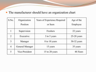  The manufacturer should have an organization chart
S.No. Organization
Position
Years of Experience Required
or Seen
Age of the
Employee
1 Supervision Freshers 22 years
2 Executive 3 to 5 years 25-28 years
3 Manager 8 to 10 years 30-32 years
4 General Manager 15 years 35 years
5 Vice-President 15 to 20 years 40.Years
 