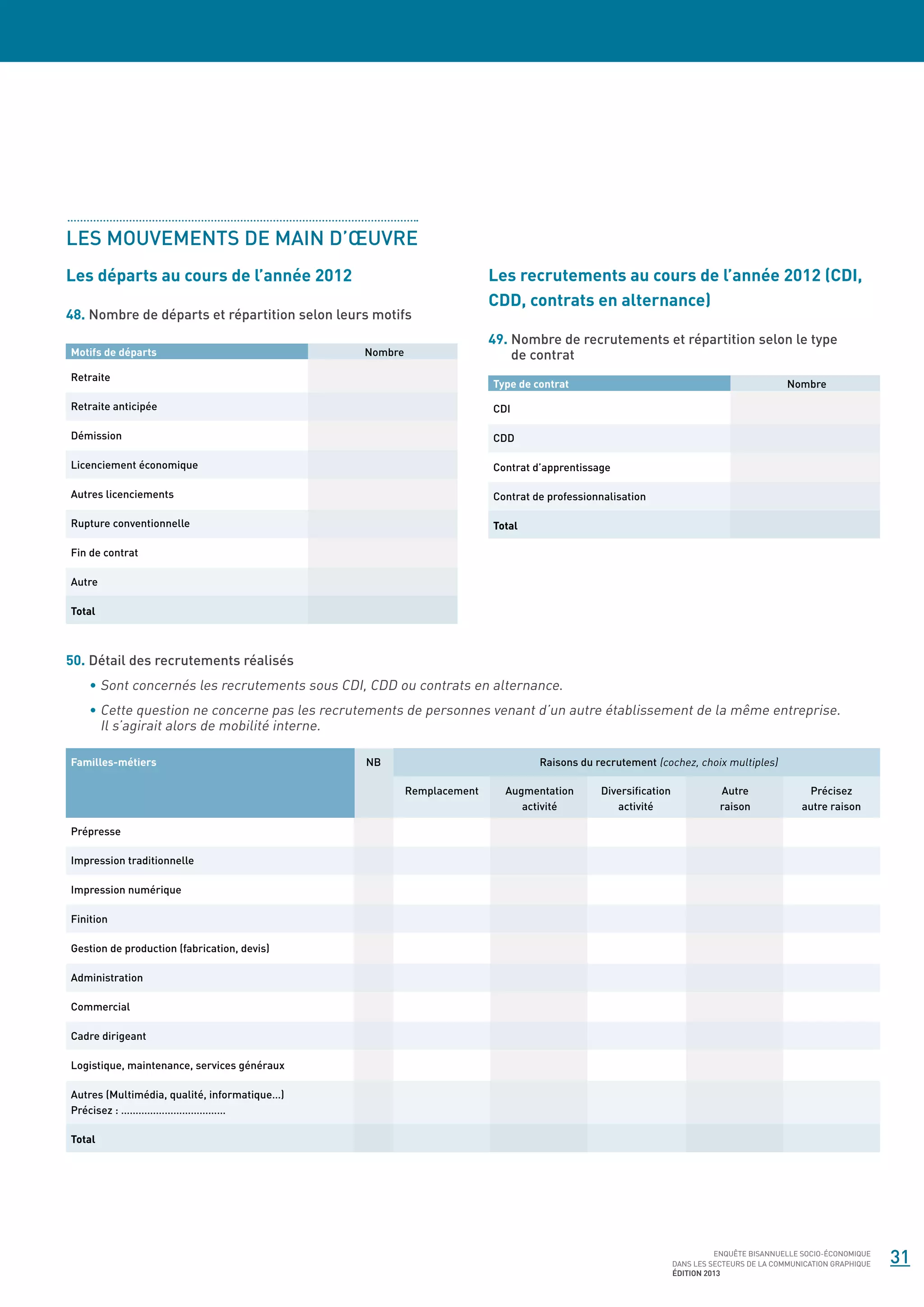 LES MOUVEMENTS DE MAIN D’ŒUVRE
Les départs au cours de l’année 2012
48.  ombre de départs et répartition selon leurs motifs
N
Motifs de départs	

Nombre

Retraite

Les recrutements au cours de l’année 2012 (CDI,
CDD, contrats en alternance)
49.  ombre de recrutements et répartition selon le type
N
de contrat
Type de contrat	

Nombre

Retraite anticipée

CDI

Démission

CDD

Licenciement économique

Contrat d’apprentissage

Autres licenciements

Contrat de professionnalisation

Rupture conventionnelle

Total

Fin de contrat
Autre
Total

50.  étail des recrutements réalisés
D
• Sont concernés les recrutements sous CDI, CDD ou contrats en alternance.

• Cette question ne concerne pas les recrutements de personnes venant d’un autre établissement de la même entreprise.

Il s’agirait alors de mobilité interne.
Familles-métiers		

NB			
Raisons du recrutement (cochez, choix multiples)

			
Remplacement	
				

Augmentation	
activité	

Diversification	
activité	

Autre	
raison	

Précisez
autre raison

Prépresse
Impression traditionnelle
Impression numérique
Finition
Gestion de production (fabrication, devis)
Administration
Commercial
Cadre dirigeant
Logistique, maintenance, services généraux
Autres (Multimédia, qualité, informatique…)
Précisez : ………………………………
Total

ENQUÊTE BISANNUELLE SOCIO-ÉCONOMIQUE
DANS LES SECTEURS DE LA COMMUNICATION GRAPHIQUE
ÉDITION 2013

31

 