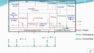 cGMP Guidelines According to Schedule M | PPTX