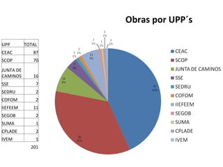 Obras por UPP´s UPP TOTAL CEAC 87 SCOP 70 JUNTA DE CAMINOS  16 SSE 7 SEDRU 2 COFOM 2 IIEFEEM 11 SEGOB 2 SUMA 1 CPLADE 2 IVEM 1 201 