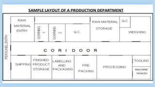 Current Good Manufacturing Practices.pptx
