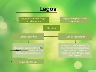 São grandes volumes de água 
cercados de terra 
Lagoas: são lagos de menor 
extensão 
Dois tipos 
Lagos de água doce Lagos de água salgada 
são aqueles que possuem um rio 
emissário que, ao escoar parte de 
suas águas, as mantém doce 
geralmente, são aqueles que, por 
não terem por onde escoar suas 
águas, sofrem o efeito da 
evaporação, o que torna as águas 
mais salgadas 
rio que nasce no lago 
Lagos 
 