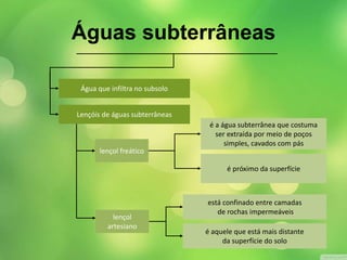 Águas subterrâneas 
Água que infiltra no subsolo 
Lençóis de águas subterrâneas 
lençol freático 
é a água subterrânea que costuma 
ser extraída por meio de poços 
simples, cavados com pás 
é próximo da superfície 
lençol 
artesiano 
está confinado entre camadas 
de rochas impermeáveis 
é aquele que está mais distante 
da superfície do solo 
 