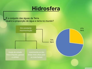 Hidrosfera 
É o conjunto das águas da Terra. 
Qual é a proporção de água e terra no mundo? 
Em constante 
movimentação 
muda de estado 
físico (líquida, gasosa 
e sólida) 
movimenta-se das 
áreas mais altas para 
as mais baixas 
27% 
terra 
73% 
água 
 