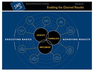 Business Performance Consulting                                            www.cgn.net

                                                        Enabling the Desired Results


                        focus on                  establish
                          goals                   priorities             design
                                                                        roadmap




                                                                                     simulate
        determine
                                                                                    & forecast
          vision
                                                                                    outcomes

                                         IDENTIFY

EXECUTING BASICS                                           FORMULATE          A C H I E V I N G R E S U LT S


            gain                               IMPLEMENT                            create
        competitive
         advantage                                                                & validate
                                                                                  execution
                                                                                    model


                                                                   move
                                  utilize                      forward with
                            in-flight checks                     precision
                              to improve
 