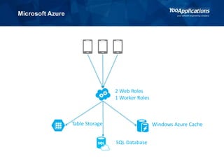 Microsoft Azure
2 Web Roles
1 Worker Roles
Table Storage
SQL Database
Windows Azure Cache
 