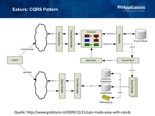 Exkurs: CQRS Pattern
Quelle: http://www.gridshore.nl/2009/12/21/cqrs-made-easy-with-cqrs4j
 