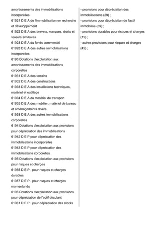 amortissements des immobilisations 
incorporelles 
61921 D E A de l'immobilisation en recherche 
et développement 
61922 D E A des brevets, marques, droits et 
valeurs similaires 
61923 D E A du fonds commercial 
61928 D E A des autres immobilisations 
incorporelles 
6193 Dotations d'exploitation aux 
amortissements des immobilisations 
corporelles 
61931 D E A des terrains 
61932 D E A des constructions 
61933 D E A des installations techniques, 
matériel et outillage 
61934 D E A du matériel de transport 
61935 D E A des mobilier, matériel de bureau 
et aménagements divers 
61938 D E A des autres immobilisations 
corporelles 
6194 Dotations d'exploitation aux provisions 
pour dépréciation des immobilisations 
61942 D E P pour dépréciation des 
immobilisations incorporelles 
61943 D E P pour dépréciation des 
immobilisations corporelles 
6195 Dotations d'exploitation aux provisions 
pour risques et charges 
61955 D E P . pour risques et charges 
durables 
61957 D E P . pour risques et charges 
momentanés 
6196 Dotations d'exploitation aux provisions 
pour dépréciation de l'actif circulant 
61961 D E P . pour dépréciation des stocks 
- provisions pour dépréciation des 
immobilisations (29) ; 
- provisions pour dépréciation de l'actif 
immobilise (39) ; 
- provisions durables pour risques et charges 
(15) ; 
- autres provisions pour risques et charges 
(45) ; 
 