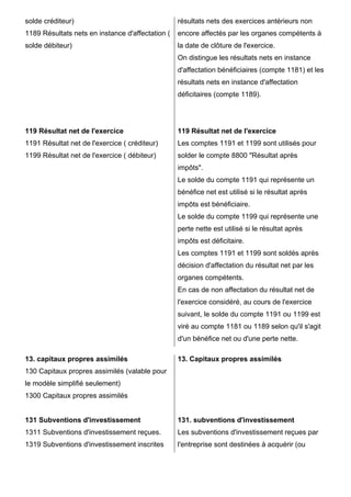 solde créditeur) 
1189 Résultats nets en instance d'affectation ( 
solde débiteur) 
119 Résultat net de l'exercice 
1191 Résultat net de l'exercice ( créditeur) 
1199 Résultat net de l'exercice ( débiteur) 
résultats nets des exercices antérieurs non 
encore affectés par les organes compétents à 
la date de clôture de l'exercice. 
On distingue les résultats nets en instance 
d'affectation bénéficiaires (compte 1181) et les 
résultats nets en instance d'affectation 
déficitaires (compte 1189). 
119 Résultat net de l'exercice 
Les comptes 1191 et 1199 sont utilisés pour 
solder le compte 8800 "Résultat après 
impôts". 
Le solde du compte 1191 qui représente un 
bénéfice net est utilisé si le résultat après 
impôts est bénéficiaire. 
Le solde du compte 1199 qui représente une 
perte nette est utilisé si le résultat après 
impôts est déficitaire. 
Les comptes 1191 et 1199 sont soldés après 
décision d'affectation du résultat net par les 
organes compétents. 
En cas de non affectation du résultat net de 
l'exercice considéré, au cours de l'exercice 
suivant, le solde du compte 1191 ou 1199 est 
viré au compte 1181 ou 1189 selon qu'il s'agit 
d'un bénéfice net ou d'une perte nette. 
13. capitaux propres assimilés 
130 Capitaux propres assimilés (valable pour 
le modèle simplifié seulement) 
1300 Capitaux propres assimilés 
131 Subventions d'investissement 
1311 Subventions d'investissement reçues. 
1319 Subventions d'investissement inscrites 
13. Capitaux propres assimilés 
131. subventions d'investissement 
Les subventions d'investissement reçues par 
l'entreprise sont destinées à acquérir (ou 
 