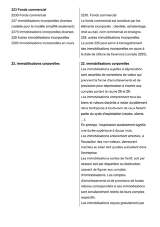 223 Fonds commercial
2230 Fonds commercial                          2230. Fonds commercial
227 immobilisations incorporelles diverses     Le fonds commercial est constitué par les
(valable pour le modèle simplifié seulement)   éléments incorporels : clientèle, achalandage,
2270 immobilisations incorporelles diverses    droit au bail, nom commercial et enseigne.
228 Autres immobilisations incorporelles       228. autres immobilisations incorporelles
2285 Immobilisations incorporelles en cours    Le poste 228 peut servir à l'enregistrement
                                               des immobilisations incorporelles en cours à
                                               la date de clôture de l'exercice (compte 2285).

23. immobilisations corporelles                23. immobilisations corporelles
                                               Les immobilisations sujettes à dépréciation
                                               sont assorties de corrections de valeur qui
                                               prennent la forme d'amortissements et de
                                               provisions pour dépréciation à inscrire aux
                                               comptes portant la racine 28 et 29.
                                               Les immobilisations comprennent tous les
                                               biens et valeurs destinés à rester durablement
                                               dans l'entreprise à l'exclusion de ceux faisant
                                               partie du cycle d'exploitation (stocks, clients
                                               ...),
                                               En principe, l'expression durablement signifie
                                               une durée supérieure à douze mois.
                                               Les immobilisations entièrement amorties, à
                                               l'exception des non-valeurs, demeurent
                                               inscrites au bilan tant qu'elles subsistent dans
                                               l'entreprise.
                                               Les immobilisations sorties de l'actif, soit par
                                               cession soit par disparition ou destruction,
                                               cessent de figurer aux comptes
                                               d'immobilisations. Les comptes
                                               d'amortissements et de provisions de toutes
                                               natures correspondant à ces immobilisations
                                               sont simultanément retirés de leurs comptes
                                               respectifs.
                                               Les immobilisations reçues gratuitement par
 