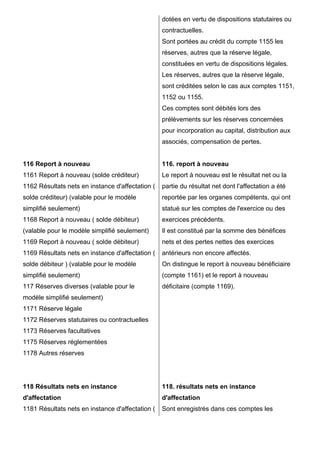 dotées en vertu de dispositions statutaires ou
                                                  contractuelles.
                                                  Sont portées au crédit du compte 1155 les
                                                  réserves, autres que la réserve légale,
                                                  constituées en vertu de dispositions légales.
                                                  Les réserves, autres que la réserve légale,
                                                  sont créditées selon le cas aux comptes 1151,
                                                  1152 ou 1155.
                                                  Ces comptes sont débités lors des
                                                  prélèvements sur les réserves concernées
                                                  pour incorporation au capital, distribution aux
                                                  associés, compensation de pertes.


116 Report à nouveau                              116. report à nouveau
1161 Report à nouveau (solde créditeur)           Le report à nouveau est le résultat net ou la
1162 Résultats nets en instance d'affectation (   partie du résultat net dont l'affectation a été
solde créditeur) (valable pour le modèle          reportée par les organes compétents, qui ont
simplifié seulement)                              statué sur les comptes de l'exercice ou des
1168 Report à nouveau ( solde débiteur)           exercices précédents.
(valable pour le modèle simplifié seulement)      Il est constitué par la somme des bénéfices
1169 Report à nouveau ( solde débiteur)           nets et des pertes nettes des exercices
1169 Résultats nets en instance d'affectation (   antérieurs non encore affectés.
solde débiteur ) (valable pour le modèle          On distingue le report à nouveau bénéficiaire
simplifié seulement)                              (compte 1161) et le report à nouveau
117 Réserves diverses (valable pour le            déficitaire (compte 1169).
modèle simplifié seulement)
1171 Réserve légale
1172 Réserves statutaires ou contractuelles
1173 Réserves facultatives
1175 Réserves réglementées
1178 Autres réserves




118 Résultats nets en instance                    118. résultats nets en instance
d'affectation                                     d'affectation
1181 Résultats nets en instance d'affectation (   Sont enregistrés dans ces comptes les
 