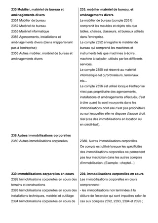235 Mobilier, matériel de bureau et

235. mobilier matériel de bureau, et

aménagements divers

aménagements divers

2351 Mobilier de bureau

Le mobilier de bureau (compte 2351)

2352 Matériel de bureau

comprend les meubles et objets tels que

2355 Matériel informatique

tables, chaises, classeurs, et bureaux utilisés

2356 Agencements, installations et

dans l'entreprise.

aménagements divers (biens n'appartenant

Le compte 2352 enregistre le matériel de

pas à l'entreprise)

bureau qui comprend les machines et

2358 Autres mobilier, matériel de bureau et

instruments tels que machines à écrire,

aménagements divers

machine à calculer, utilisés par les différents
services.
Le compte 2355 est réservé au matériel
informatique tel qu'ordinateurs, terminaux
etc...
Le compte 2356 est utilisé lorsque l'entreprise
n'est pas propriétaire des agencements,
installations et aménagements effectués, c'est
à dire quant ils sont incorporés dans les
immobilisations dont elle n'est pas propriétaire
ou sur lesquelles elle ne dispose d'aucun droit
réel (cas des immobilisations en location ou
en crédit-bail).

238 Autres immobilisations corporelles
2380 Autres immobilisations corporelles

2380. Autres immobilisations corporelles
Ce compte est utilisé lorsque les spécificités
des immobilisations corporelles ne permettent
pas leur inscription dans les autres comptes
d'immobilisation. (Exemple : cheptel...)

239 Immobilisations corporelles en cours

239. immobilisations corporelles en cours

2392 Immobilisations corporelles en cours des Les immobilisations corporelles en cours
terrains et constructions

comprennent :

2393 Immobilisations corporelles en cours des - les immobilisations non terminées à la
installations techniques, matériel et outillage

clôture de l'exercice qui sont imputées selon le

2394 Immobilisations corporelles en cours de

cas aux comptes 2392, 2393, 2394 et 2395 ;

 