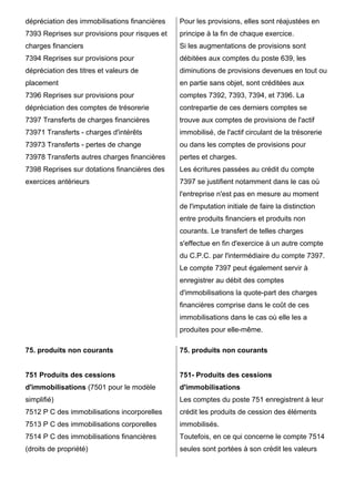 dépréciation des immobilisations financières

Pour les provisions, elles sont réajustées en

7393 Reprises sur provisions pour risques et

principe à la fin de chaque exercice.

charges financiers

Si les augmentations de provisions sont

7394 Reprises sur provisions pour

débitées aux comptes du poste 639, les

dépréciation des titres et valeurs de

diminutions de provisions devenues en tout ou

placement

en partie sans objet, sont créditées aux

7396 Reprises sur provisions pour

comptes 7392, 7393, 7394, et 7396. La

dépréciation des comptes de trésorerie

contrepartie de ces derniers comptes se

7397 Transferts de charges financières

trouve aux comptes de provisions de l'actif

73971 Transferts - charges d'intérêts

immobilisé, de l'actif circulant de la trésorerie

73973 Transferts - pertes de change

ou dans les comptes de provisions pour

73978 Transferts autres charges financières

pertes et charges.

7398 Reprises sur dotations financières des

Les écritures passées au crédit du compte

exercices antérieurs

7397 se justifient notamment dans le cas où
l'entreprise n'est pas en mesure au moment
de l'imputation initiale de faire la distinction
entre produits financiers et produits non
courants. Le transfert de telles charges
s'effectue en fin d'exercice à un autre compte
du C.P.C. par l'intermédiaire du compte 7397.
Le compte 7397 peut également servir à
enregistrer au débit des comptes
d'immobilisations la quote-part des charges
financières comprise dans le coût de ces
immobilisations dans le cas où elle les a
produites pour elle-même.

75. produits non courants

75. produits non courants

751 Produits des cessions

751- Produits des cessions

d'immobilisations (7501 pour le modèle

d'immobilisations

simplifié)

Les comptes du poste 751 enregistrent à leur

7512 P C des immobilisations incorporelles

crédit les produits de cession des éléments

7513 P C des immobilisations corporelles

immobilisés.

7514 P C des immobilisations financières

Toutefois, en ce qui concerne le compte 7514

(droits de propriété)

seules sont portées à son crédit les valeurs

 