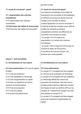 par dans le bilan.
17. écarts de conversion - passif

17. Ecarts de conversion passif
Les créances immobilisées et les dettes de

171. Augmentation des créances

financement sont converties et comptabilisées

immobilisées

en Dirhams sur la base du dernier cours de

1710 Augmentation des créances

change connu à la date de clôture.

immobilisées

Lorsque l'application du taux de conversion à

172 Diminution des dettes de financement

la date de l'arrêté des comptes a pour effet de

1720 Diminution des dettes de financement

modifier les montants en dirhams
comptabilisés à l'entrée, les différences de
conversion sont inscrites au crédit :
- du compte 1710 s'il s'agit d'une
augmentation du montant des créances
immobilisées ;
- du comte 1720 s'il s'agit d'une diminution du
montant de dettes de financement.
A l'ouverture de l'exercice suivant, ces
écritures sont contre-passées.

Classe 2 : Actif immobilisé
21. immobilisation en non-valeurs

21 Immobilisations en non-valeurs

211 Frais préliminaires/ 2101 pour le régime

211 Frais préliminaires :

simplifié

Le compte 2111 enregistre les frais engagés

2111 Frais de constitution

au moment de la constitution de l'entreprise.

2112 Frais préalables au démarrage

Le compte 2112 enregistre les frais antérieurs

2113 Frais d'augmentation du capital

au démarrage effectif des moyens de

2114 Frais sur opérations de fusions,

production de l'entreprise. Ces frais sont en

scissions et transformations

principe portés d'abord au débit des comptes

2116 Frais de prospection

de charges et repris au crédit du CPC par les

2117 Frais de publicité

comptes de "Transferts de charges" pour être

2118 Autres frais préliminaires

enfin débités au compte 2112.
Le compte 2113 enregistre les frais engagés
suite à des opérations d'augmentation de
capital.

 