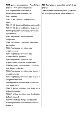759 Reprises non courantes ; Transferts de
charges / 7508 en modèle simplifié
7591 Reprises non courantes sur
amortissements exceptionnels des
immobilisations
75911 R A E de l'immobilisation en non
valeurs
75912 R A E des immobilisations incorporelles
75913 R A E des immobilisations corporelles
7594 Reprises non courantes sur provisions
réglementées
75941 Reprises sur amortissements
dérogatoires
75942 Reprises sur plus-values en instance
d'imposition
75944 Reprises sur provisions pour
investissements
75945 Reprises sur provisions pour
reconstitution de gisements
75946 Reprises sur provisions pour
acquisition et construction de logements
7595 Reprises non courantes sur provisions
pour risques et charges
75955 Reprises sur provisions pour risques et
charges durables
75957 Reprises sur provisions pour risques et
charges momentanés
7596 Reprises non courantes sur provisions
pour dépréciation
75962 R N C sur provisions pour dépréciation
de l'actif immobilisé
75963 R N C sur provisions pour dépréciation
de l'actif circulant
7597 Transferts de charges non courantes
7598 Reprises non courantes des exercices
antérieurs
759. Reprises non courantes; transferts de
charges
Le fonctionnement des comptes du poste 759
est analogue à ceux des postes 719 et 739.
 