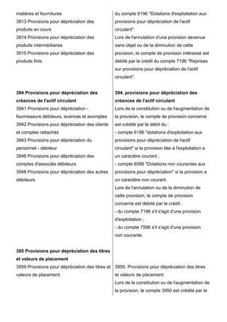 matières et fournitures
3913 Provisions pour dépréciation des
produits en cours
3914 Provisions pour dépréciation des
produits intermédiaires
3915 Provisions pour dépréciation des
produits finis
394 Provisions pour dépréciation des
créances de l'actif circulant
3941 Provisions pour dépréciation -
fournisseurs débiteurs, avances et acomptes
3942 Provisions pour dépréciation des clients
et comptes rattachés
3943 Provisions pour dépréciation du
personnel - débiteur
3946 Provisions pour dépréciation des
comptes d'associés débiteurs
3948 Provisions pour dépréciation des autres
débiteurs
395 Provisions pour dépréciation des titres
et valeurs de placement
3950 Provisions pour dépréciation des titres et
valeurs de placement.
du compte 6196 "Dotations d'exploitation aux
provisions pour dépréciation de l'actif
circulant".
Lors de l'annulation d'une provision devenue
sans objet ou de la diminution de cette
provision, le compte de provision intéressé est
débité par le crédit du compte 7196 "Reprises
sur provisions pour dépréciation de l'actif
circulant".
394. provisions pour dépréciation des
créances de l'actif circulant
Lors de la constitution ou de l'augmentation de
la provision, le compte de provision concerné
est crédité par le débit du :
- compte 6196 "dotations d'exploitation aux
provisions pour dépréciation de l'actif
circulant" si la provision liée à l'exploitation a
un caractère courant ;
- compte 6596 "Dotations non courantes aux
provisions pour dépréciation" si la provision a
un caractère non courant.
Lors de l'annulation ou de la diminution de
cette provision, le compte de provision
concerné est débité par le crédit :
- du compte 7196 s'il s'agit d'une provision
d'exploitation ;
- du compte 7596 s'il s'agit d'une provision
non courante.
3950. Provisions pour dépréciation des titres
et valeurs de placement
Lors de la constitution ou de l'augmentation de
la provision, le compte 3950 est crédité par le
 