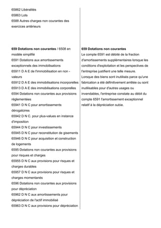 65862 Libéralités
65863 Lots
6588 Autres charges non courantes des
exercices antérieurs
659 Dotations non courantes / 6508 en
modèle simplifié
6591 Dotations aux amortissements
exceptionnels des immobilisations
65911 D A E de l'immobilisation en non -
valeurs
65912 D A E des immobilisations incorporelles
65913 D A E des immobilisations corporelles
6594 Dotations non courantes aux provisions
réglementées
65941 D N C pour amortissements
dérogatoires
65942 D N C. pour plus-values en instance
d'imposition
65944 D N C pour investissements
65945 D N C pour reconstitution de gisements
65946 D N C pour acquisition et construction
de logements
6595 Dotations non courantes aux provisions
pour risques et charges
65955 D N C aux provisions pour risques et
charges durables
65957 D N C aux provisions pour risques et
charges momentanés
6596 Dotations non courantes aux provisions
pour dépréciation
65962 D N C aux amortissements pour
dépréciation de l'actif immobilisé
65963 D N C aux provisions pour dépréciation
659 Dotations non courantes
Le compte 6591 est débité de la fraction
d'amortissements supplémentaires lorsque les
conditions d'exploitation et les perspectives de
l'entreprise justifient une telle mesure.
Lorsque des biens sont inutilisés parce qu'une
fabrication a été définitivement arrêtée ou sont
inutilisables pour d'autres usages ou
invendables, l'entreprise constate au débit du
compte 6591 l'amortissement exceptionnel
relatif à la dépréciation subie.
 