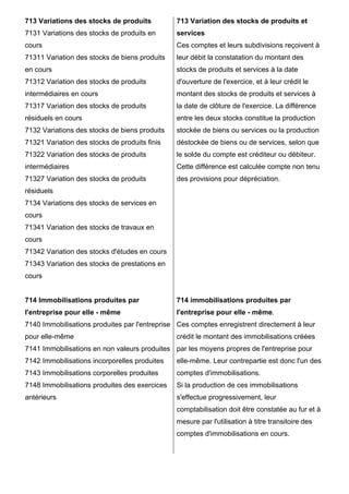 713 Variations des stocks de produits
7131 Variations des stocks de produits en
cours
71311 Variation des stocks de biens produits
en cours
71312 Variation des stocks de produits
intermédiaires en cours
71317 Variation des stocks de produits
résiduels en cours
7132 Variations des stocks de biens produits
71321 Variation des stocks de produits finis
71322 Variation des stocks de produits
intermédiaires
71327 Variation des stocks de produits
résiduels
7134 Variations des stocks de services en
cours
71341 Variation des stocks de travaux en
cours
71342 Variation des stocks d'études en cours
71343 Variation des stocks de prestations en
cours
714 Immobilisations produites par
l'entreprise pour elle - même
7140 Immobilisations produites par l'entreprise
pour elle-même
7141 Immobilisations en non valeurs produites
7142 Immobilisations incorporelles produites
7143 Immobilisations corporelles produites
7148 Immobilisations produites des exercices
antérieurs
713 Variation des stocks de produits et
services
Ces comptes et leurs subdivisions reçoivent à
leur débit la constatation du montant des
stocks de produits et services à la date
d'ouverture de l'exercice, et à leur crédit le
montant des stocks de produits et services à
la date de clôture de l'exercice. La différence
entre les deux stocks constitue la production
stockée de biens ou services ou la production
déstockée de biens ou de services, selon que
le solde du compte est créditeur ou débiteur.
Cette différence est calculée compte non tenu
des provisions pour dépréciation.
714 immobilisations produites par
l'entreprise pour elle - même.
Ces comptes enregistrent directement à leur
crédit le montant des immobilisations créées
par les moyens propres de l'entreprise pour
elle-même. Leur contrepartie est donc l'un des
comptes d'immobilisations.
Si la production de ces immobilisations
s'effectue progressivement, leur
comptabilisation doit être constatée au fur et à
mesure par l'utilisation à titre transitoire des
comptes d'immobilisations en cours.
 