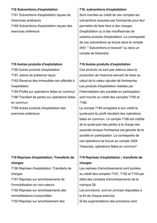 716 Subventions d'exploitation
7161 Subventions d'exploitation reçues de
l'exercices antérieurs
7168 Subventions d'exploitation reçues des
exercices antérieurs
718 Autres produits d'exploitation
7180 Autres produits d'exploitation
7181 Jetons de présence reçus
7182 Revenus des immeubles non affectés à
l'exploitation
7185 Profits sur opérations faites en commun
7186 Transfert de pertes sur opérations faites
en commun
7188 Autres produits d'exploitation des
exercices antérieurs
719 Reprises d'exploitation; Transferts de
charges
7190 Reprises d'exploitation; Transferts de
charges
7191 Reprises sur amortissements de
l'immobilisation en non-valeurs
7192 Reprises sur amortissements des
immobilisations incorporelles
7193 Reprises sur amortissement des
716. subventions d'exploitation
Sont inscrites au crédit de ces comptes les
subventions acquises par l'entreprise pour leur
permettre de faire face à des charges
d'exploitation ou à des insuffisances de
certains produits d'exploitation. La contrepartie
de ces subventions se trouve dans le compte
3451 " Subventions à recevoir" ou dans un
compte de trésorerie.
718 Autres produits d'exploitation
Ces produits ne sont pas retenus dans la
production de l'exercice servant de base au
calcul de la valeur ajoutée de l'entreprise.
Les produits d'exploitation réalisés par
l'intermédiaire des sociétés en participation
sont inscrits au crédit des comptes 7185 et
7186.
Le compte 7185 enregistre à son crédit la
quote-part du profit résultant des opérations
faites en commun. Le compte 7186 est crédité
de la quote-part des pertes à la charge des
associés lorsque l'entreprise est gérante de la
société en participation. La contrepartie de
ces opérations se trouve au compte 3464
"Associés, opérations faites en commun".
719 Reprises d'exploitation ; transferts de
charges
Les reprises d'amortissements sont portées
au crédit des comptes 7191, 7192 et 7193 par
débit des comptes d'amortissements de la
rubrique 28.
Les provisions, sont en principe réajustées à
la fin de chaque exercice.
Si les augmentations des provisions sont
 