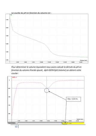La courbe du pH en fonction du volume est :




Pour déterminer le volume équivalent nous avons calculé la dérivée du pH en
fonction du volume d’acide ajouté, dpH=DERIV(pH,Volume) on obtient cette
courbe :




                                                            Véq = 12,0 mL




   12
 